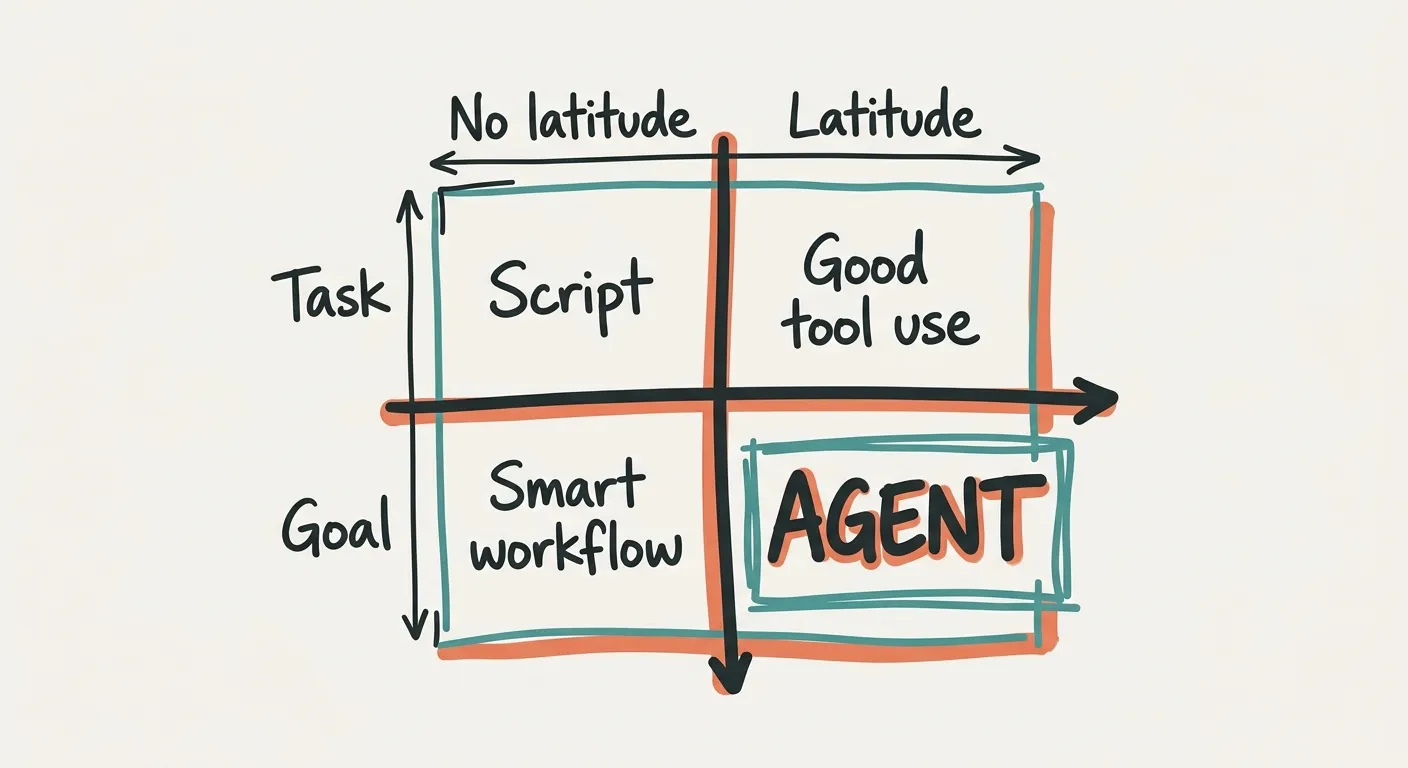 A hand-drawn 2x2 grid showing Task vs Goal on one axis and No latitude vs Latitude on the other, with the four quadrants labelled Script, Good tool use, Smart workflow, and Agent